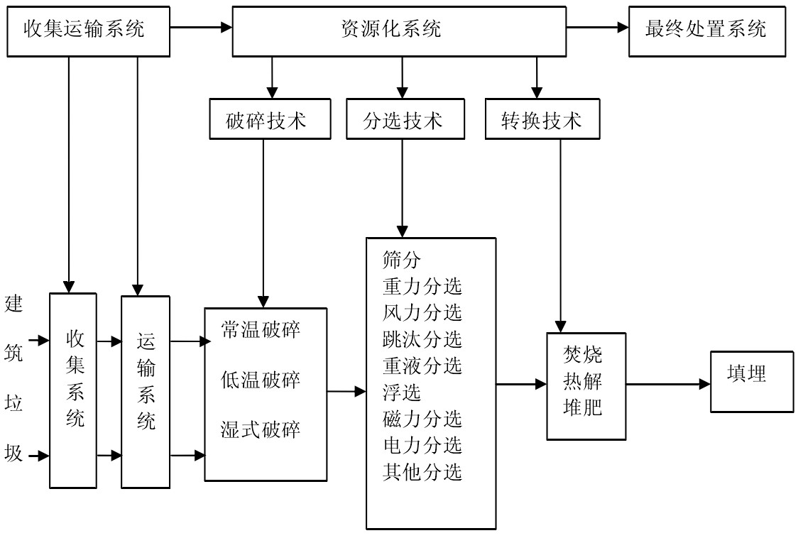 建筑垃圾資源化系統 建筑垃圾資源化系統