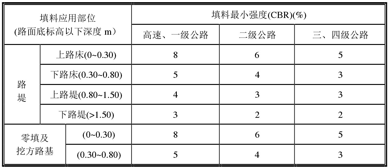 路基填料強度要求 路基填料強度要求