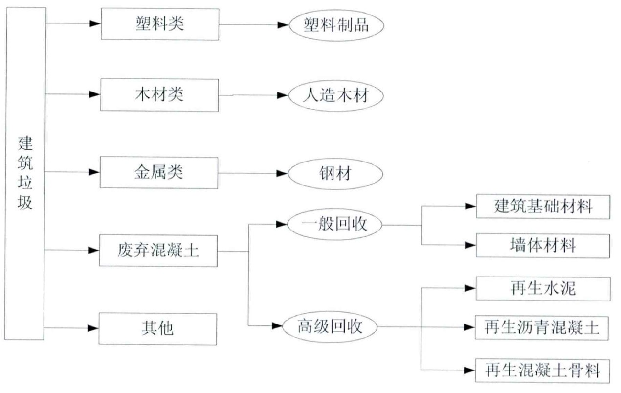 建筑垃圾分類(lèi)回收 建筑垃圾分類(lèi)回收